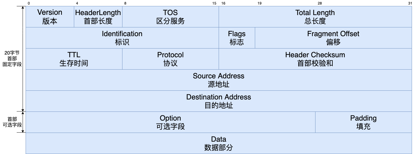 IP数据报格式